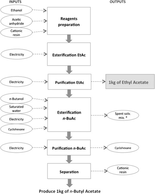chemical solvent comparison lab
